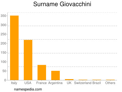 Familiennamen Giovacchini