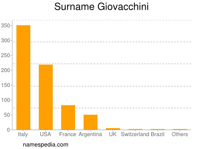 nom Giovacchini