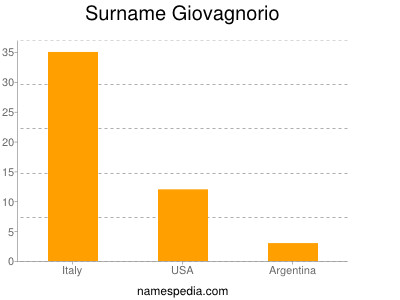 Familiennamen Giovagnorio
