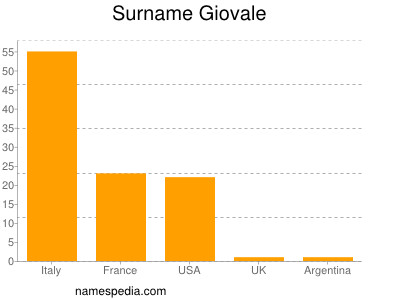 Familiennamen Giovale