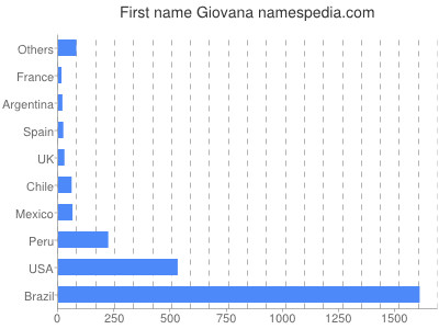 Given name Giovana