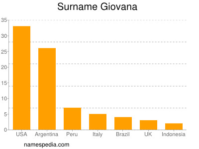 Surname Giovana