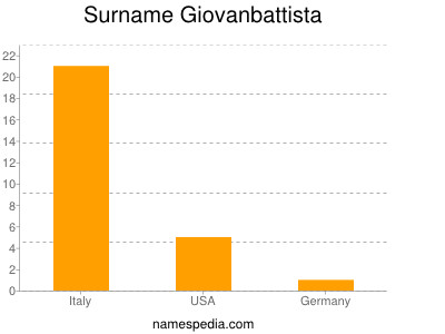 Familiennamen Giovanbattista