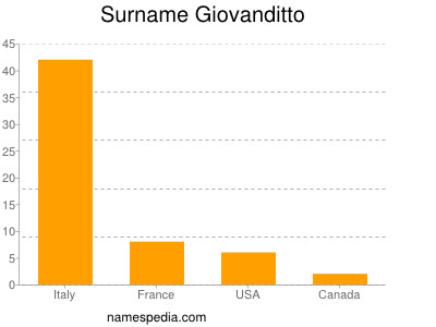 Familiennamen Giovanditto