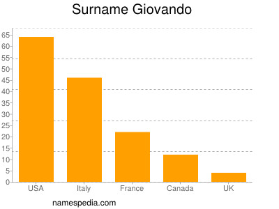 Familiennamen Giovando