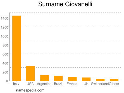 nom Giovanelli