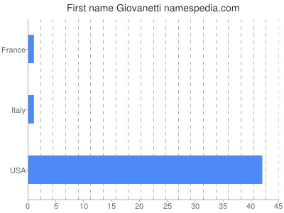 Given name Giovanetti