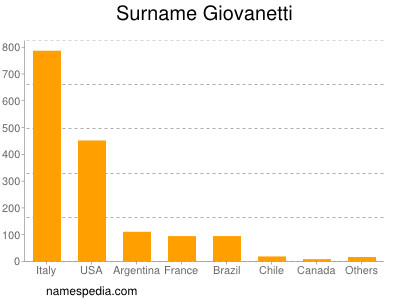 Familiennamen Giovanetti