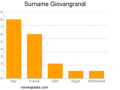 Familiennamen Giovangrandi