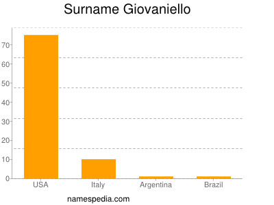 Familiennamen Giovaniello