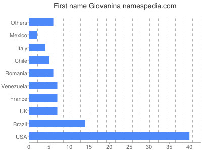 Vornamen Giovanina