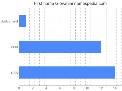 Vornamen Giovanini