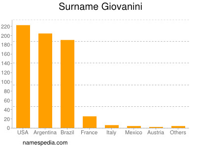 Familiennamen Giovanini