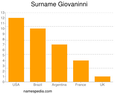 Familiennamen Giovaninni
