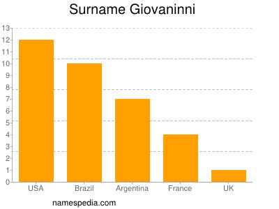 Surname Giovaninni