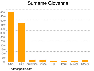 Familiennamen Giovanna