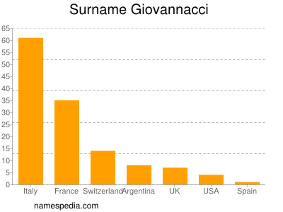 Familiennamen Giovannacci