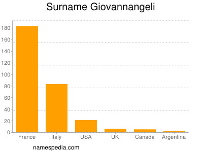 Familiennamen Giovannangeli