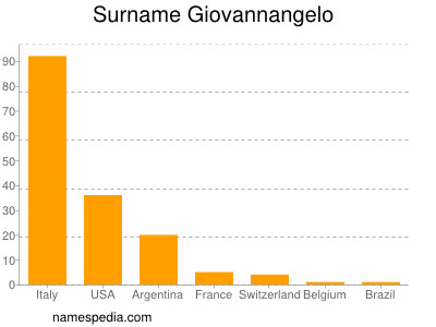 Familiennamen Giovannangelo