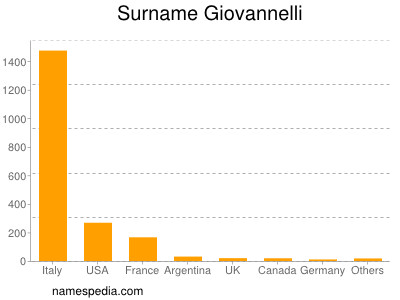 Familiennamen Giovannelli