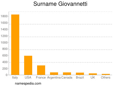 Familiennamen Giovannetti