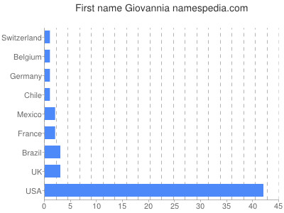 prenom Giovannia