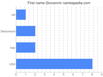 Vornamen Giovannin