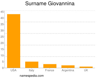 Familiennamen Giovannina