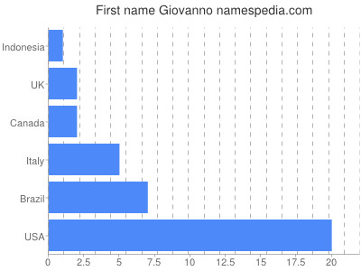 Vornamen Giovanno