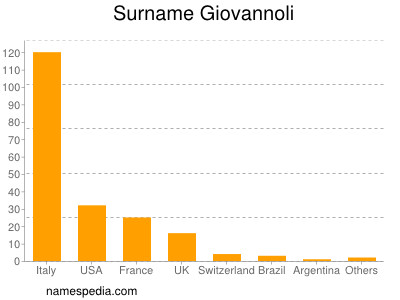 Familiennamen Giovannoli