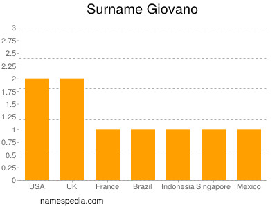 Familiennamen Giovano