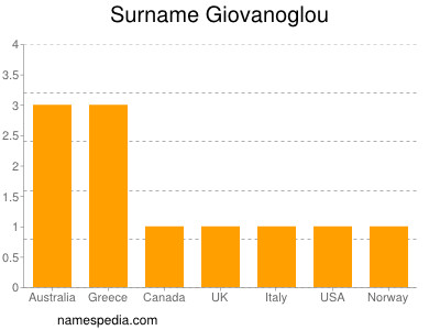 Surname Giovanoglou