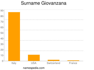 Familiennamen Giovanzana