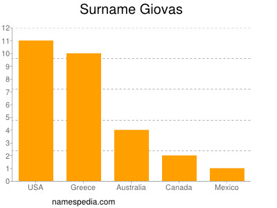 Surname Giovas