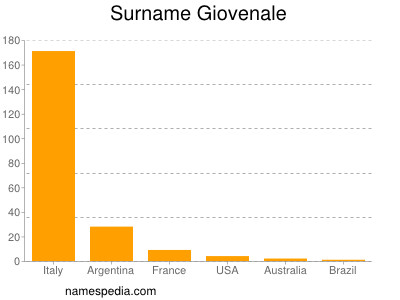Surname Giovenale