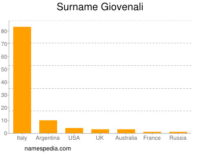 Familiennamen Giovenali