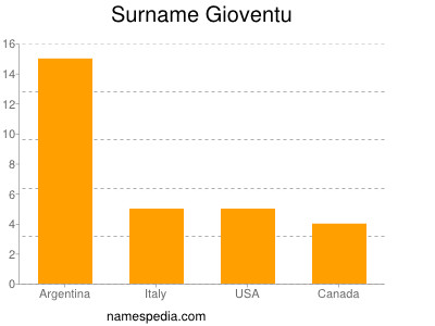 Familiennamen Gioventu