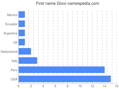 Vornamen Giovi