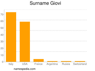 Familiennamen Giovi