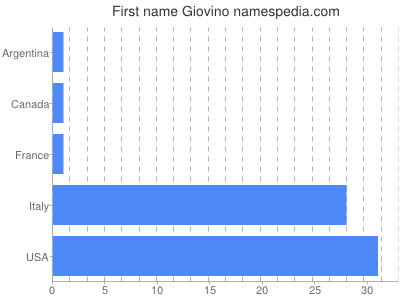 Vornamen Giovino