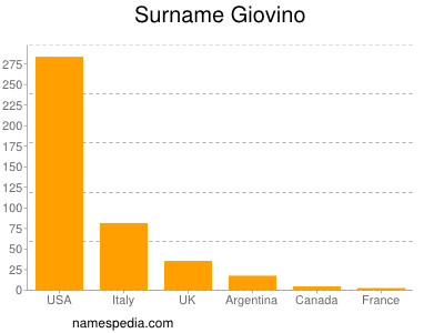 Familiennamen Giovino