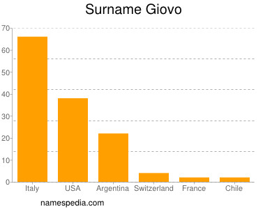 Familiennamen Giovo