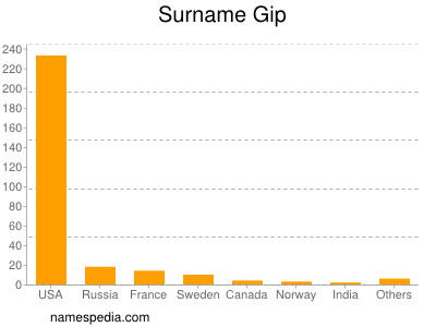 Surname Gip