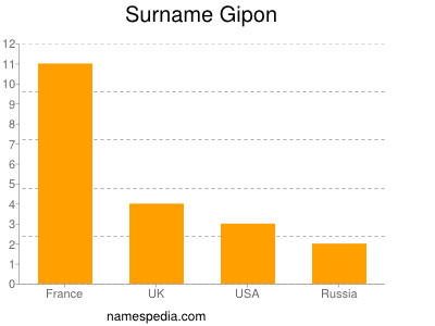 Familiennamen Gipon