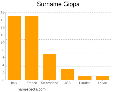 Familiennamen Gippa