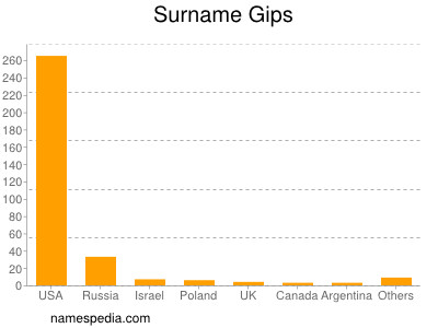 Surname Gips