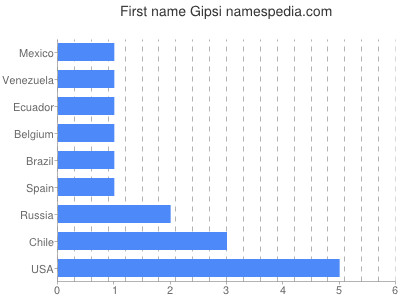 Vornamen Gipsi