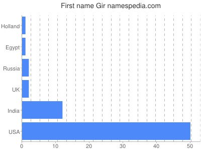 Given name Gir