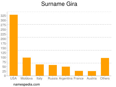 Surname Gira
