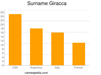 Familiennamen Giracca